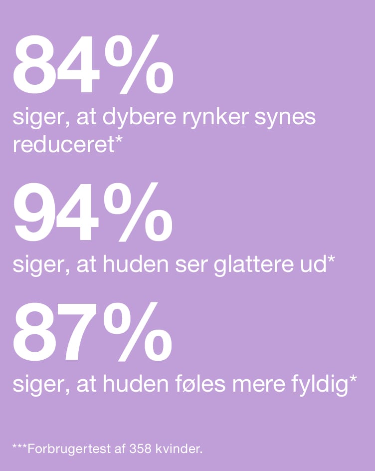 84 % siger, at dybere rynker synes reduceret* 94 % siger, at huden ser glattere ud* 87 % siger, at huden føles mere fyldig*